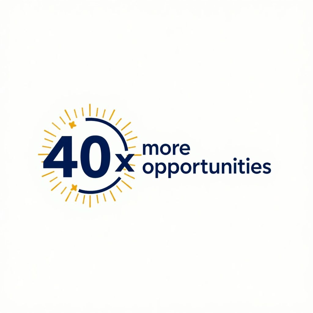 40 times more opportunities